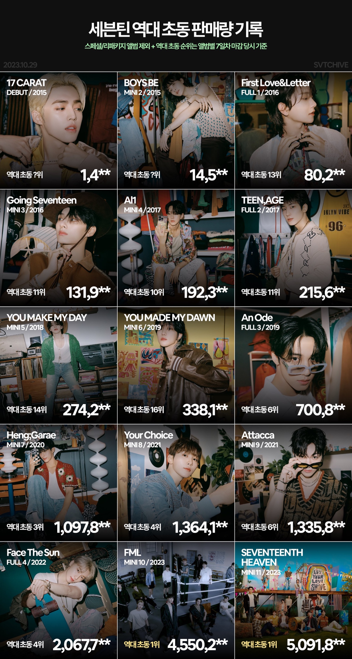 [정보/소식] 세븐틴 역대 초동 판매량 기록.jpg | 인스티즈