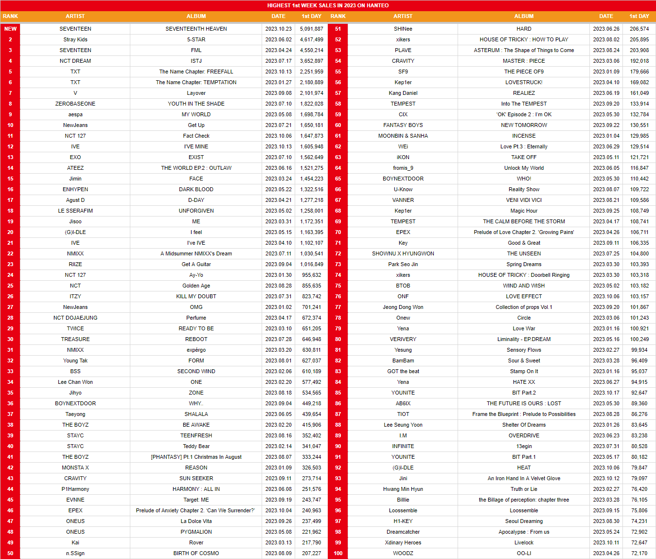 [정보/소식] 2023년 발매 앨범 초동 TOP 100 | 인스티즈