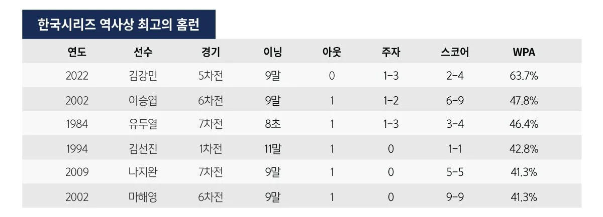 [잡담] WPA(승리 확률 기여도)로 알아보는 한국시리즈 역사상 최고의 홈런들 | 인스티즈