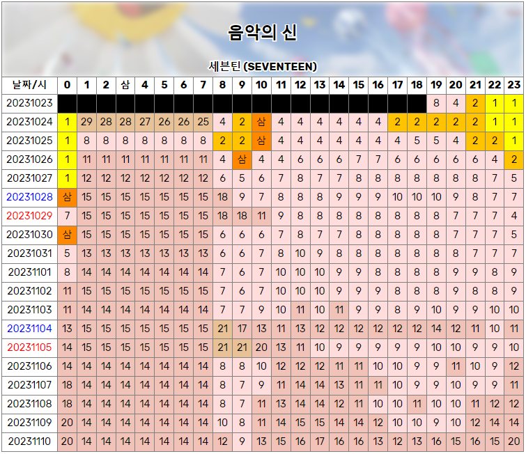 [정보/소식] 세븐틴 손오공, 음악의 신 탑백 순위 비교 | 인스티즈