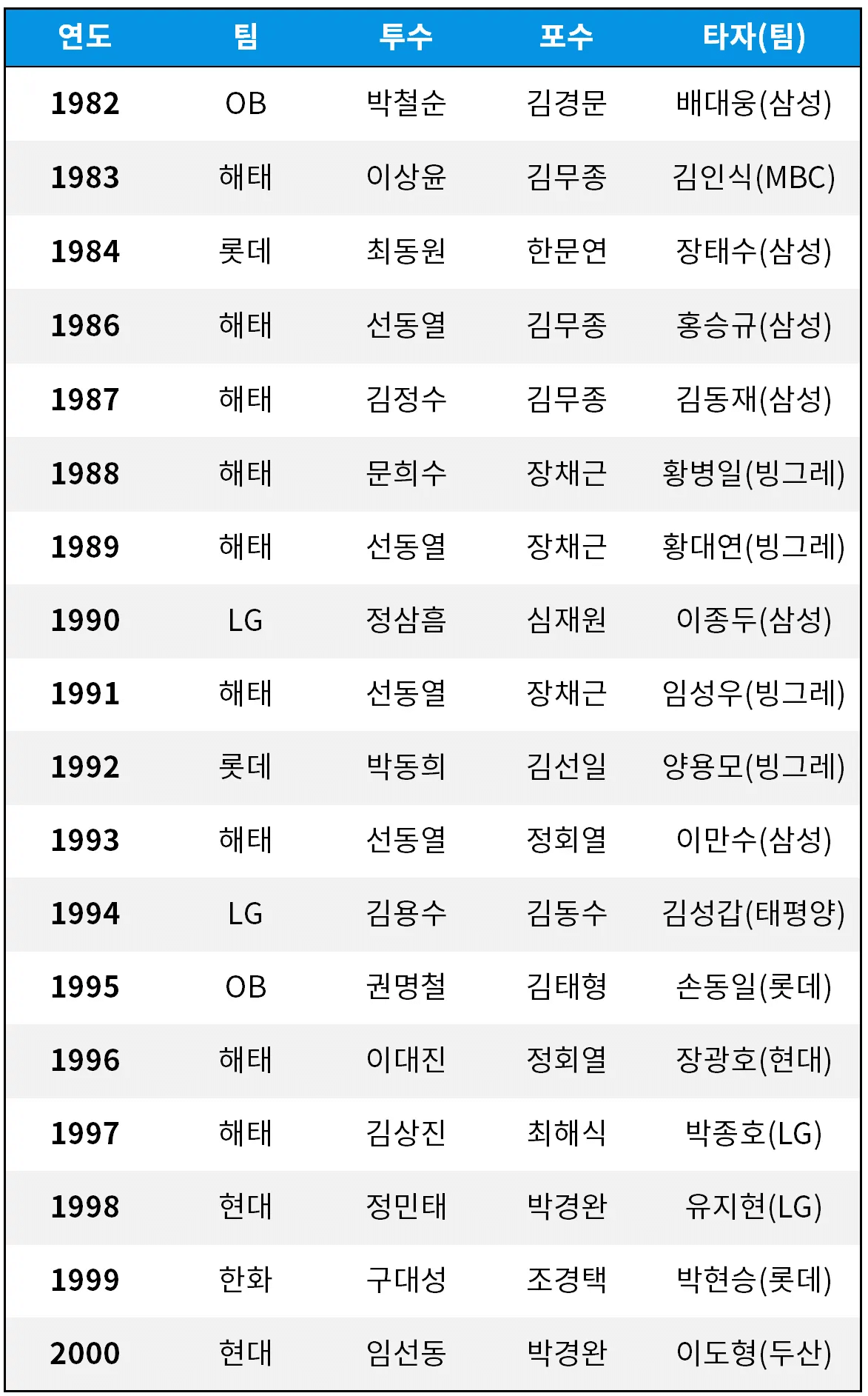 [정보/소식] 역대 한국시리즈 헹가래 투수 | 인스티즈