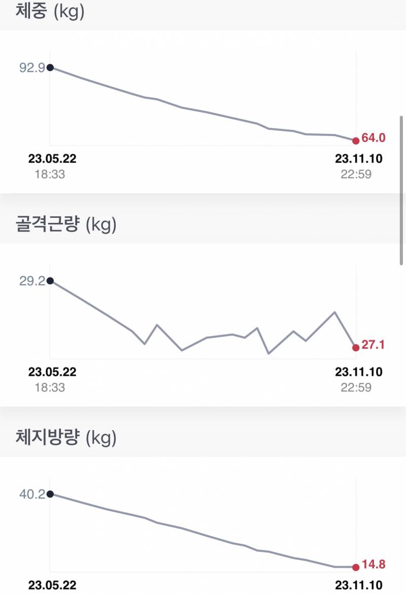 166/93 -&gt; 63 ~ing | 인스티즈