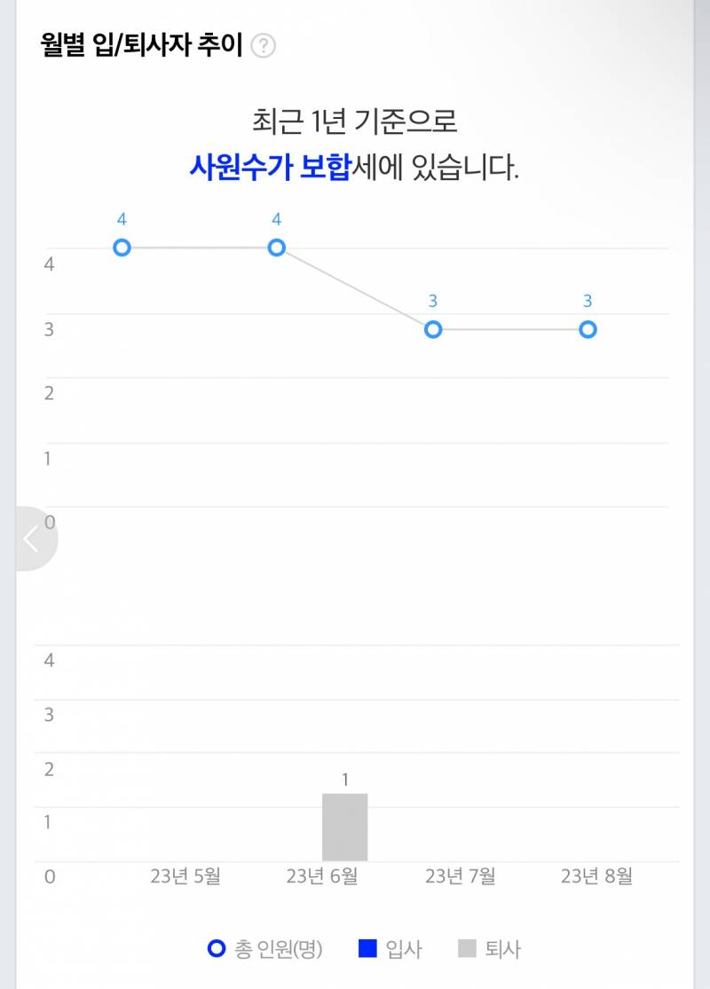 [잡담] 이거 사원 수가 세명이라는거야??? | 인스티즈