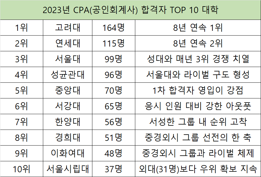 2023년 CPA 합격자 TOP 10 대학.jpg | 인스티즈