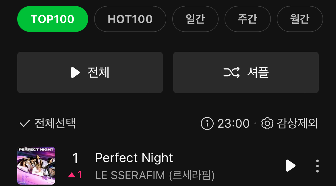 [정보/소식] 르세라핌 Perfect Night TOP 100 1위 | 인스티즈