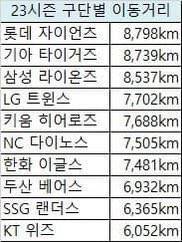 [잡담] 크보야 진심 이동거리 어떻게 좀 해라 | 인스티즈