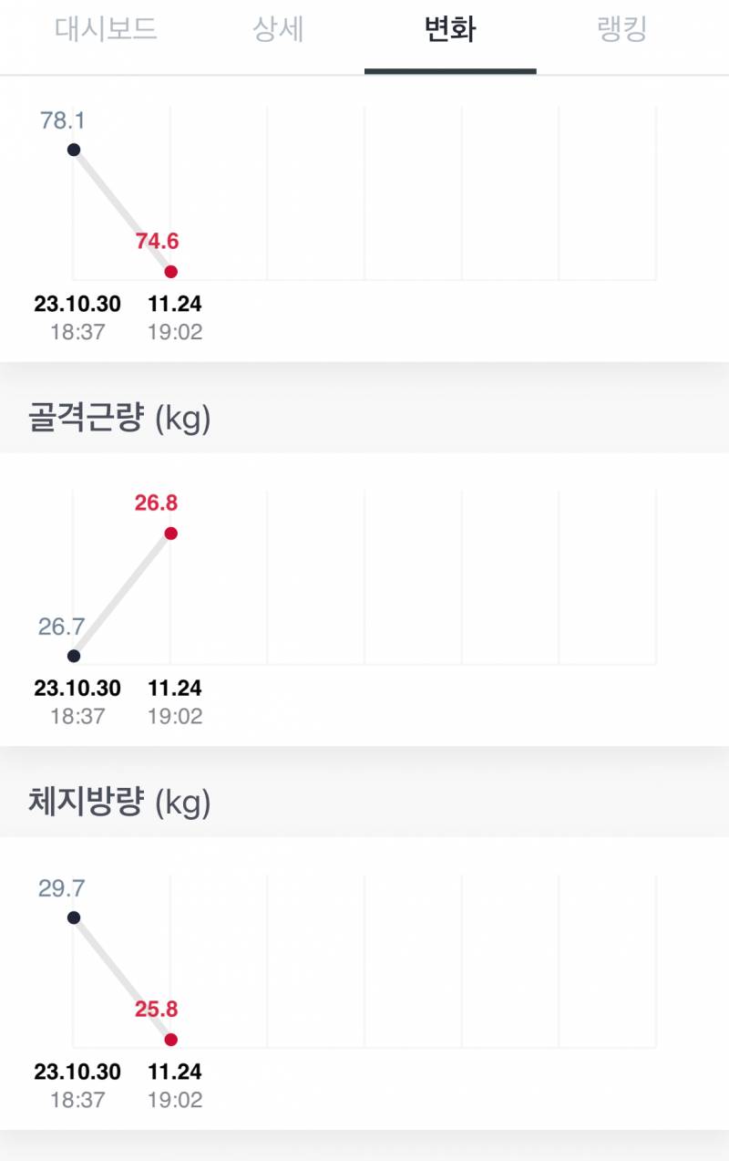 헬스 3주차 인바디 쟀다 | 인스티즈