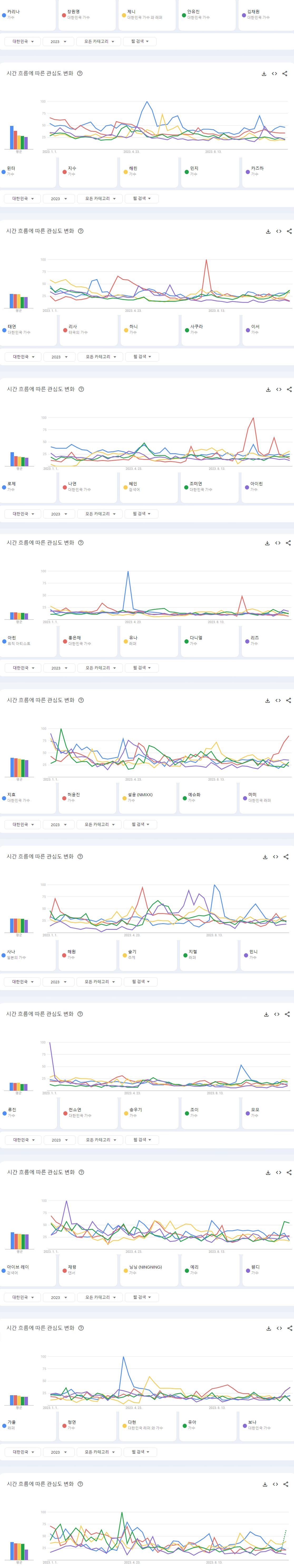 [정보/소식] 2023년 한국 구글에서 가장 많이 검색된 남녀아이돌 그룹 | 인스티즈