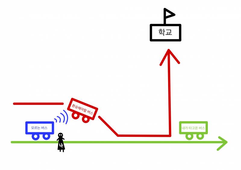 [잡담] 오늘 다른버스 기사님이 나 환승하는거 도와주심 감동이었어!! | 인스티즈