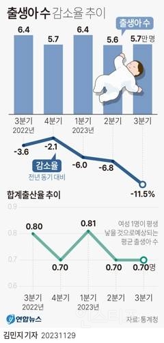 3분기 출산율 0.7명 '역대 최저'…0.6명대 추락 '빨간불' | 인스티즈