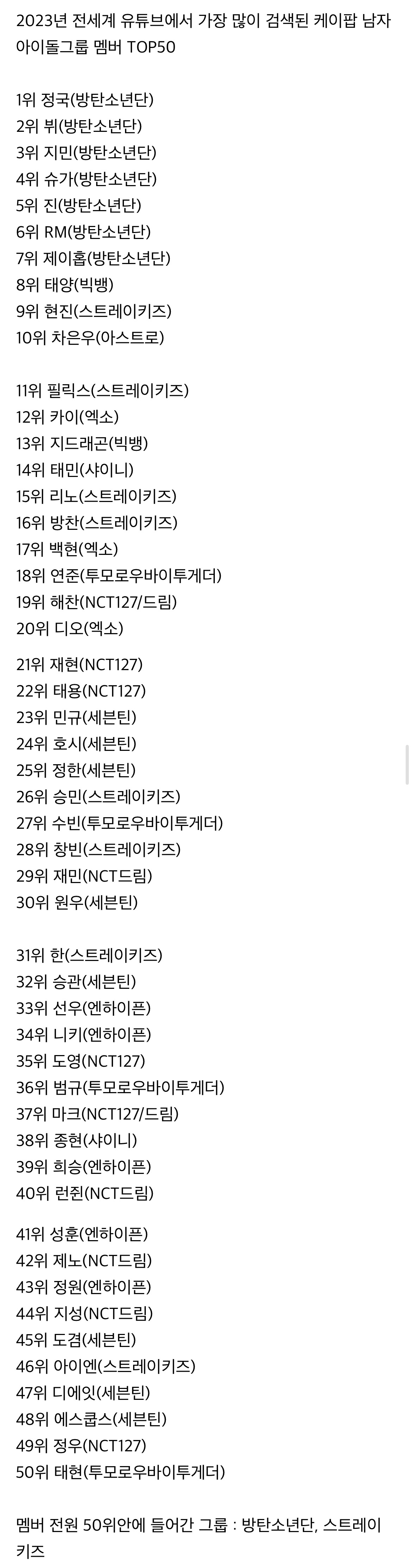 [정보/소식] 2023년 전세계 유튜브에서 가장 많이 검색된 케이팝 남녀아이돌그룹 멤버 TOP50 | 인스티즈