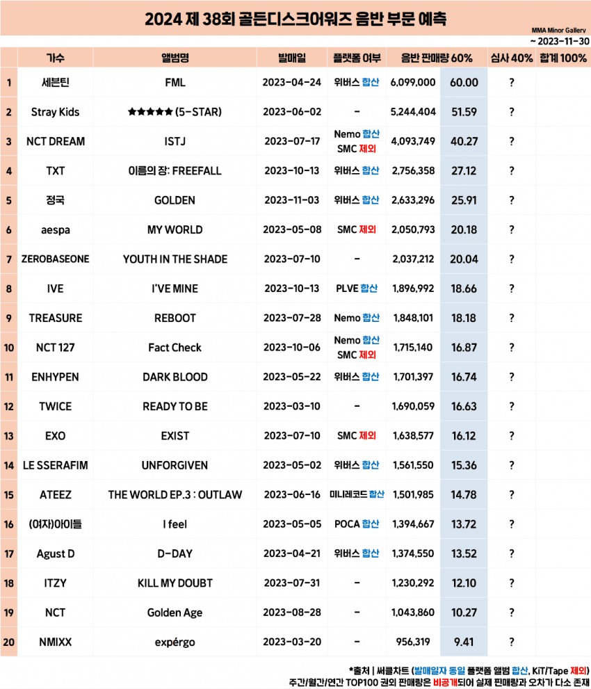 [잡담] 와 골디 음반 예측표 대박이다 | 인스티즈