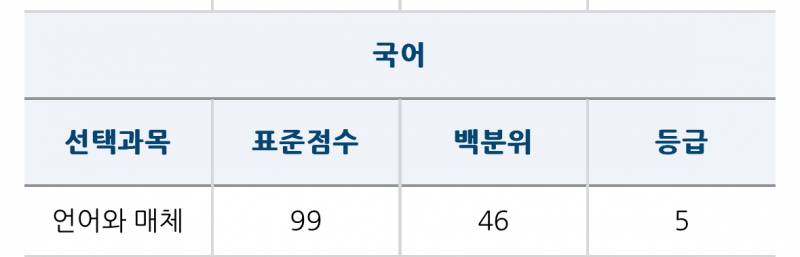 [잡담] 와 소름인게 9평이랑 수능이랑 국어 백분위가 똑같니? | 인스티즈
