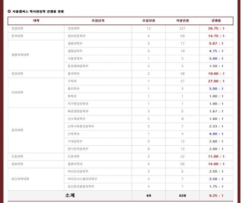 [잡담] 고대 편입 이거 진짜야?? | 인스티즈