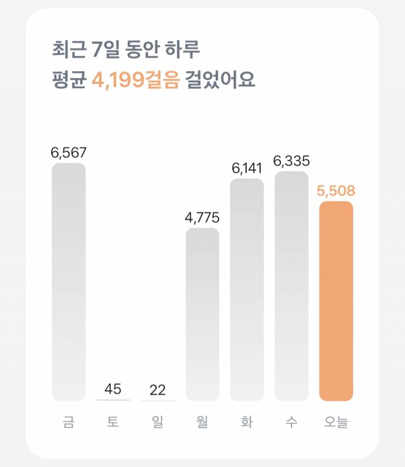 [잡담] 나 주말 걸음 수ㅋㅋㅋㅋㅋㅋㅋㅋㅋㅋㅋㅋㅋㅋㅋㅋ | 인스티즈