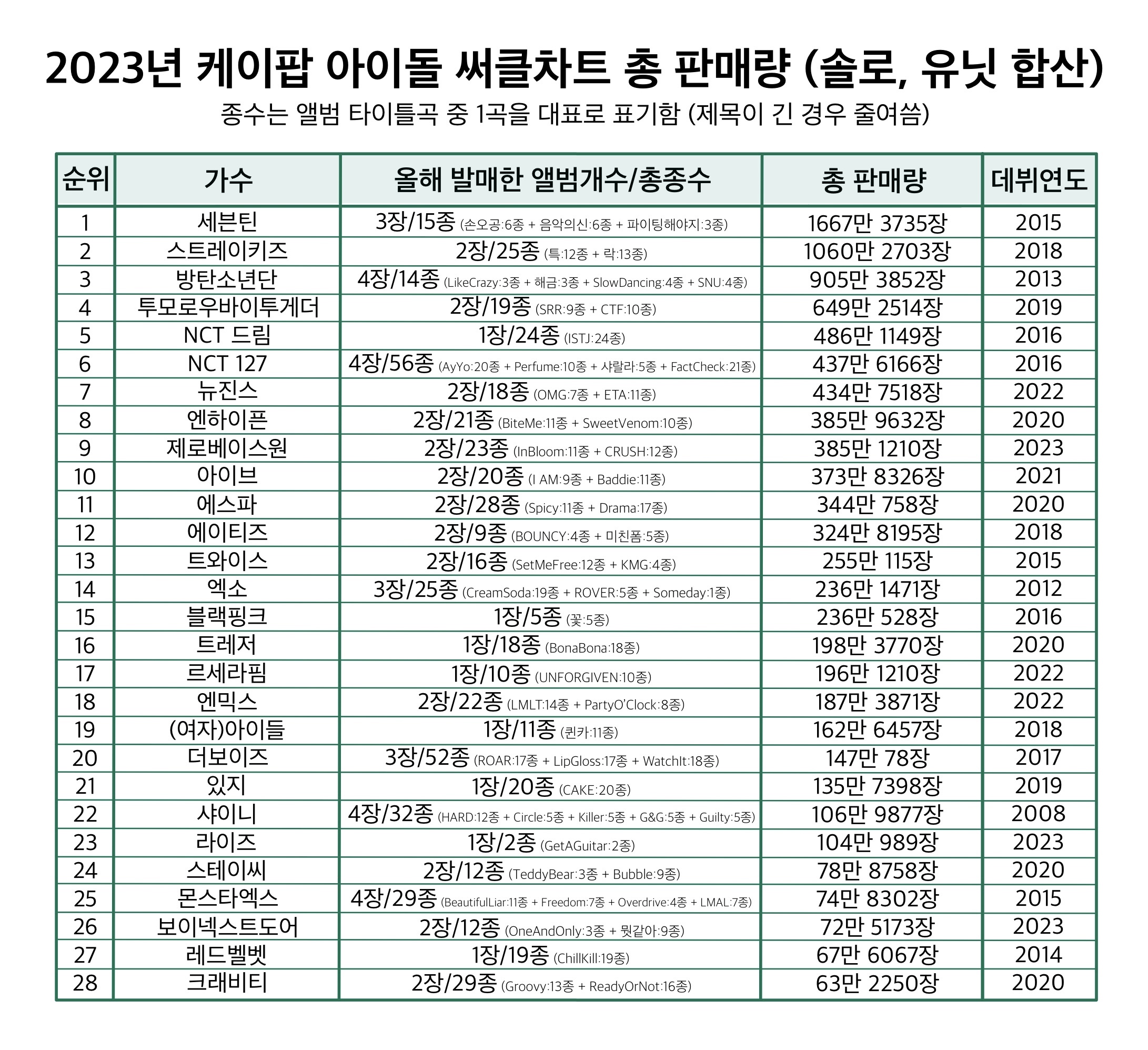 [정보/소식] 2023년 써클차트 케이팝 아이돌 음반 총판매량 순위 (50만 이상) | 인스티즈