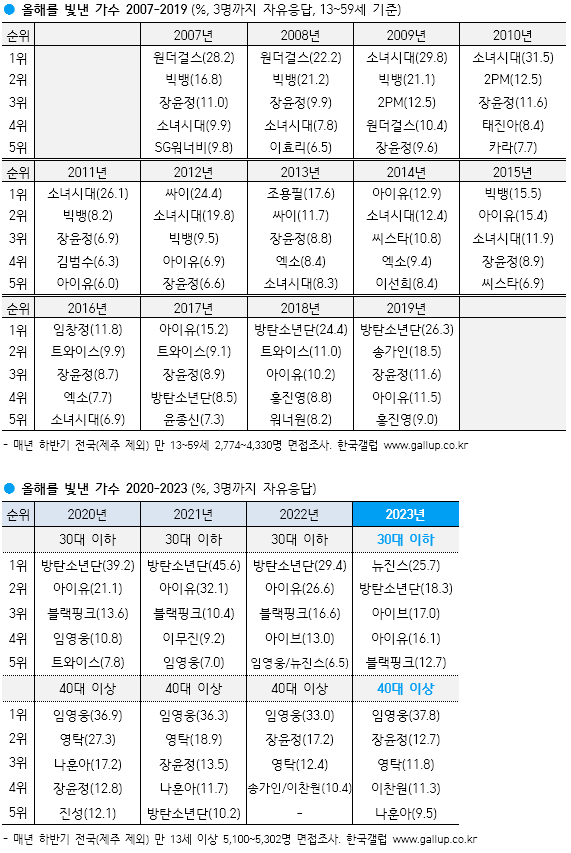 [정보/소식] 갤럽 역대 올해를 빛낸 가수와 가요 (07년-23년) | 인스티즈