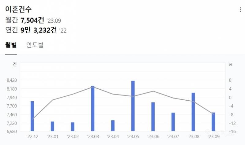 2023년 최신 혼인률 & 이혼율 근황.jpg | 인스티즈