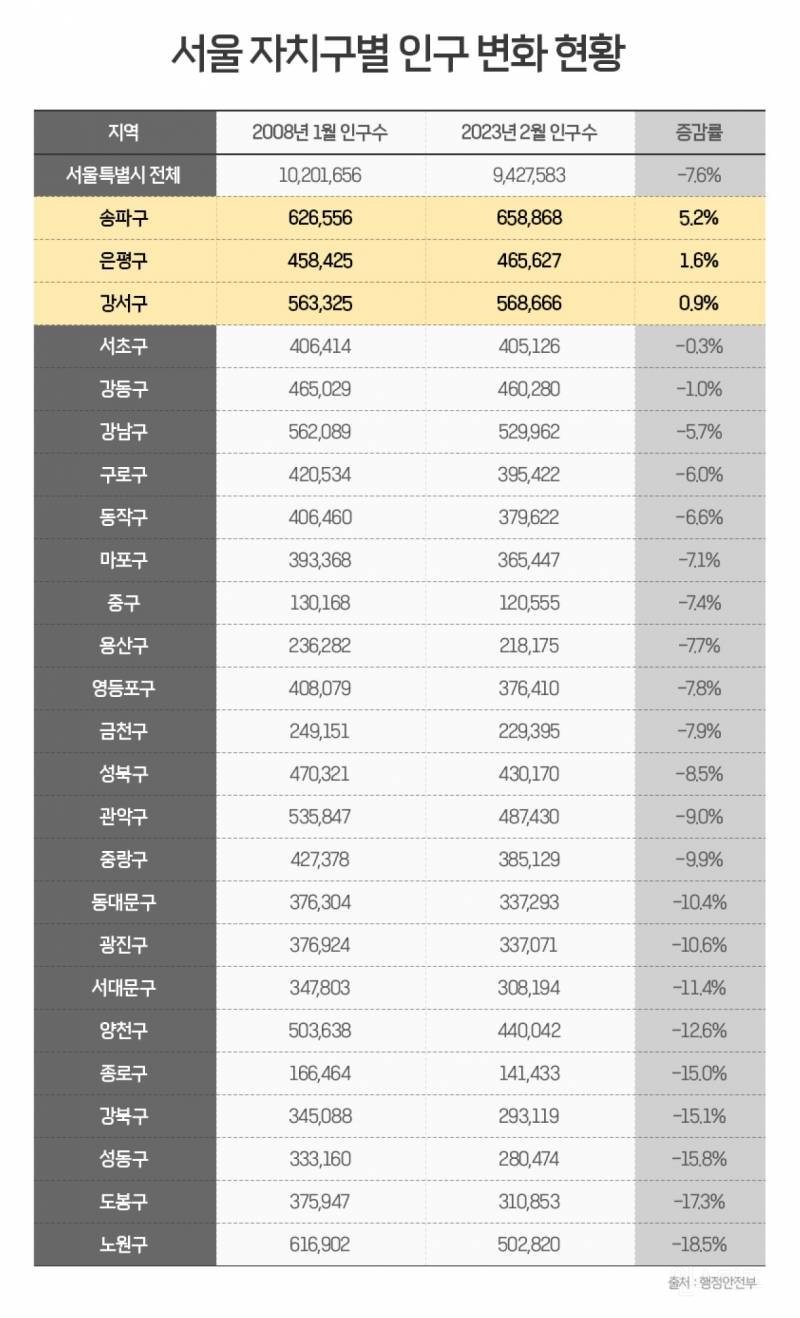 다른 지방들이랑은 비교가 안되는 서울의 행정구역...jpg | 인스티즈