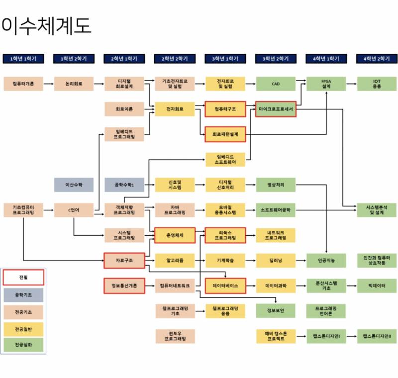 [잡담] 컴공 신입생 질문!! | 인스티즈