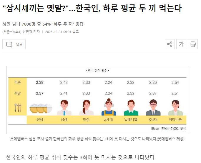 "삼시세끼는 옛말?"…한국인, 하루 평균 두 끼 먹는다 | 인스티즈