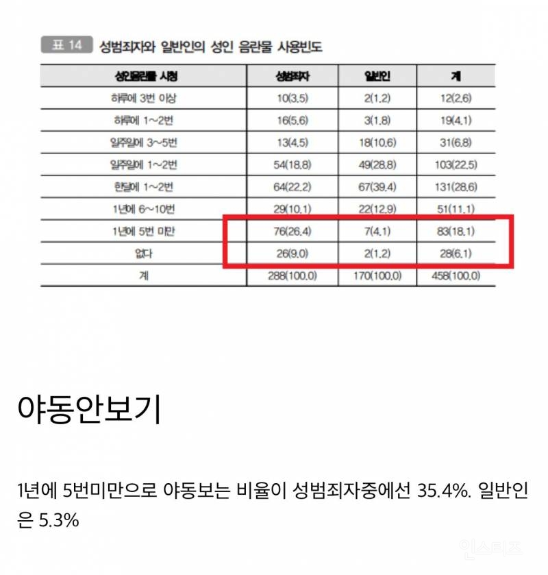 (법무부피셜) 성범죄자들이 높은 확률로 갖고있는 행동 | 인스티즈