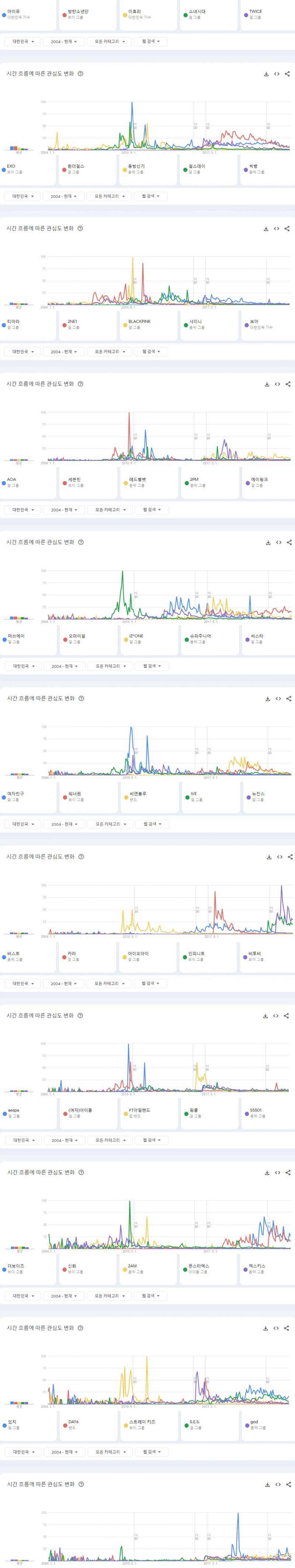 구글 25주년 기념 지난 20년간 한국에서 가장 많이 검색된 케이팝 아이돌 TOP50 | 인스티즈