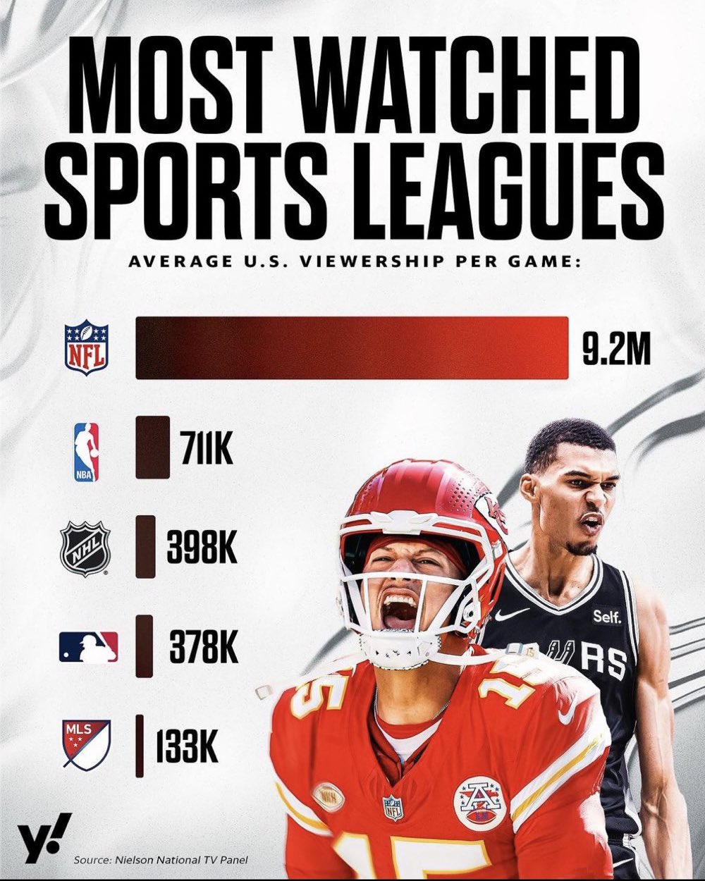 [정보/소식] 미국에서 가장 많이 보는 스포츠 TOP5 | 인스티즈