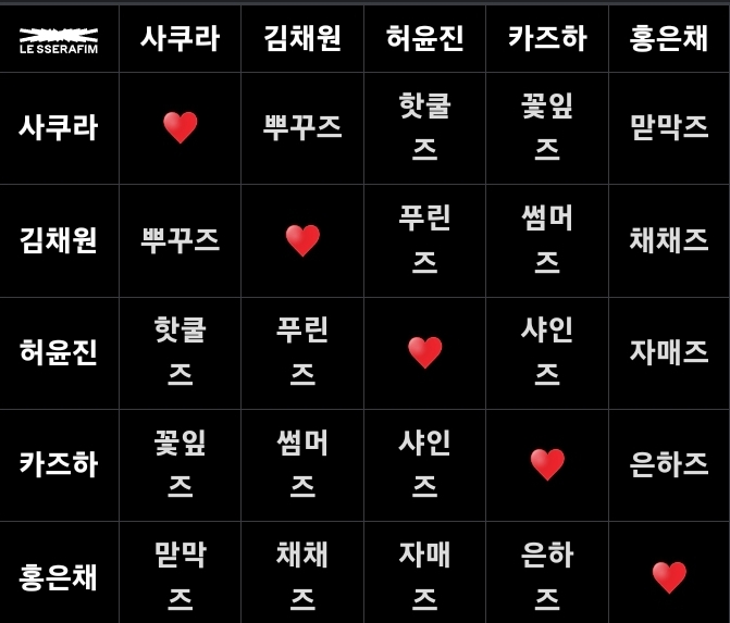 [잡담] 르세라핌 가장 선호하는 2인 캐미는? | 인스티즈