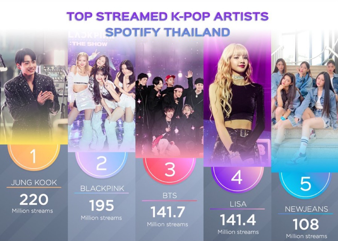 [정보/소식] 태국 스포티파이에서 가장 많이 스트리밍 된 케이팝 가수 TOP 5 | 인스티즈