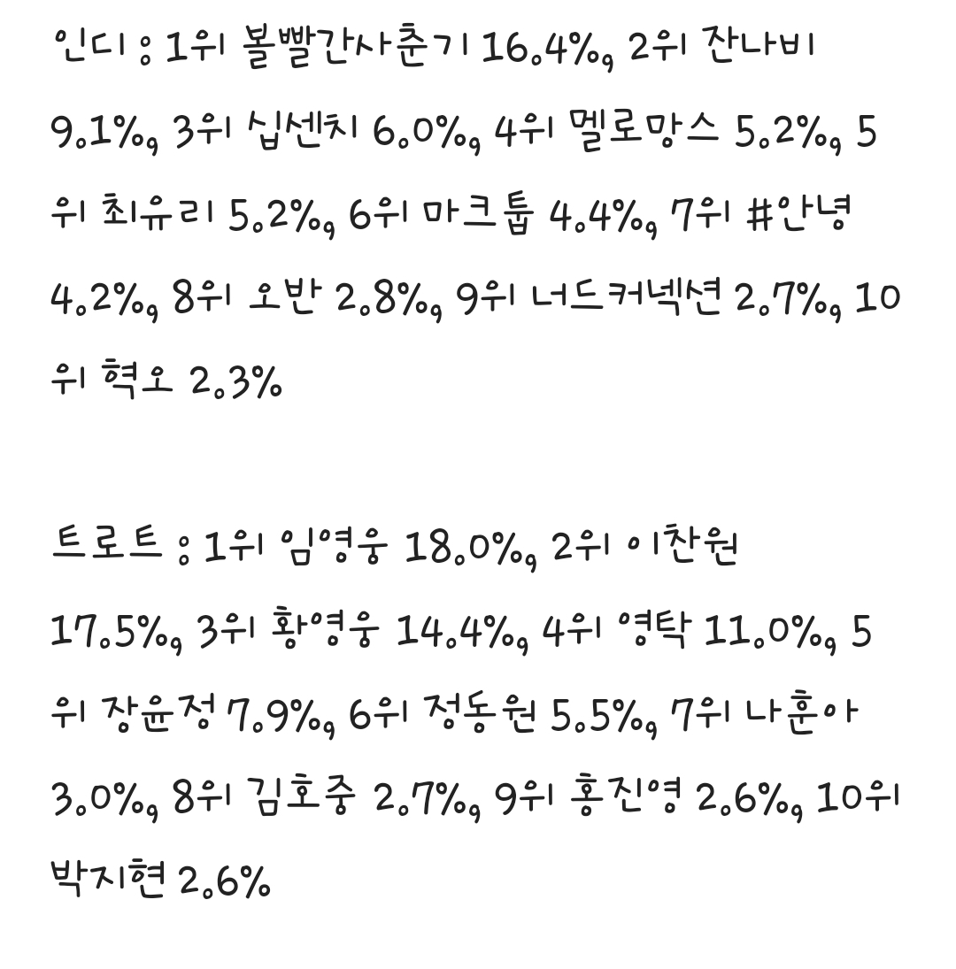 [정보/소식] 12월 멜론차트 인기장르는 댄스(47.8%)·발라드(34.7%)…점유율 top5는 아이브·뉴진스·임영웅·악뮤·르세라핌 | 인스티즈