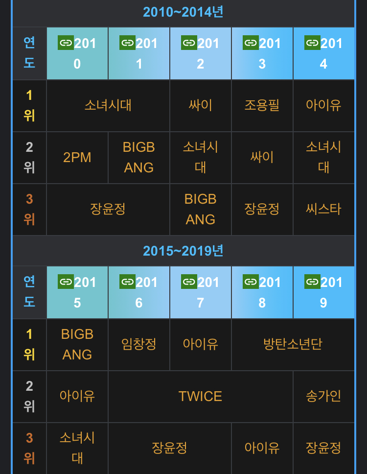 [정보/소식] 표로 보는 올해의 갤럽1~3위 가수 정리 | 인스티즈