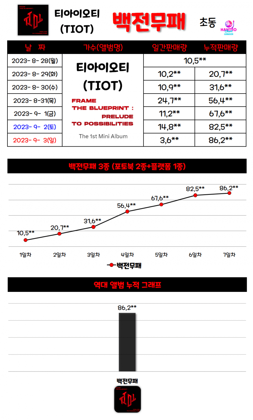 [잡담] 2023데뷔 남돌 최근앨범 초동 | 인스티즈