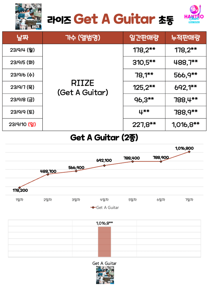 [마플] 초동 마지막날 주말에 급 20만장 찍혔던 라이즈.jpg | 인스티즈