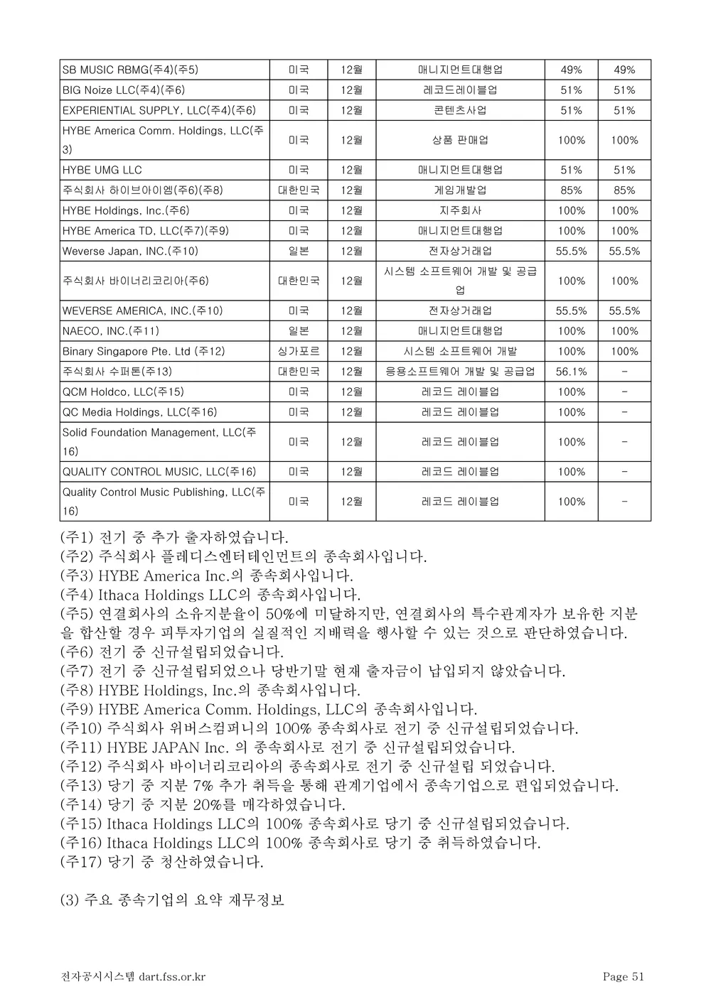 [정보/소식] 하이브 계열사 85개 공개 | 인스티즈
