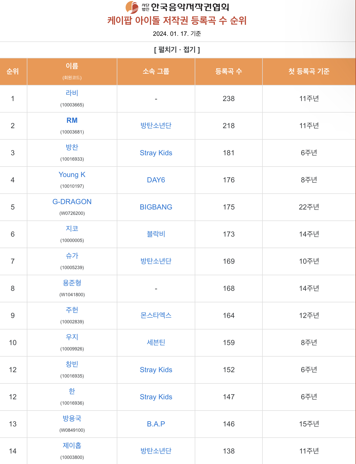 [정보/소식] KPOP 아이돌 저작권 등록곡 수 순위 TOP25 | 인스티즈