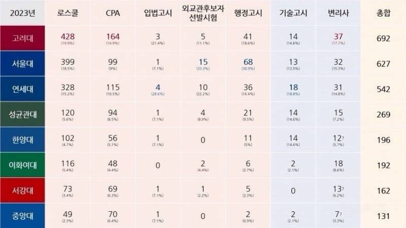 2023 대학별 고시, 준고시 아웃풋 순위 | 인스티즈