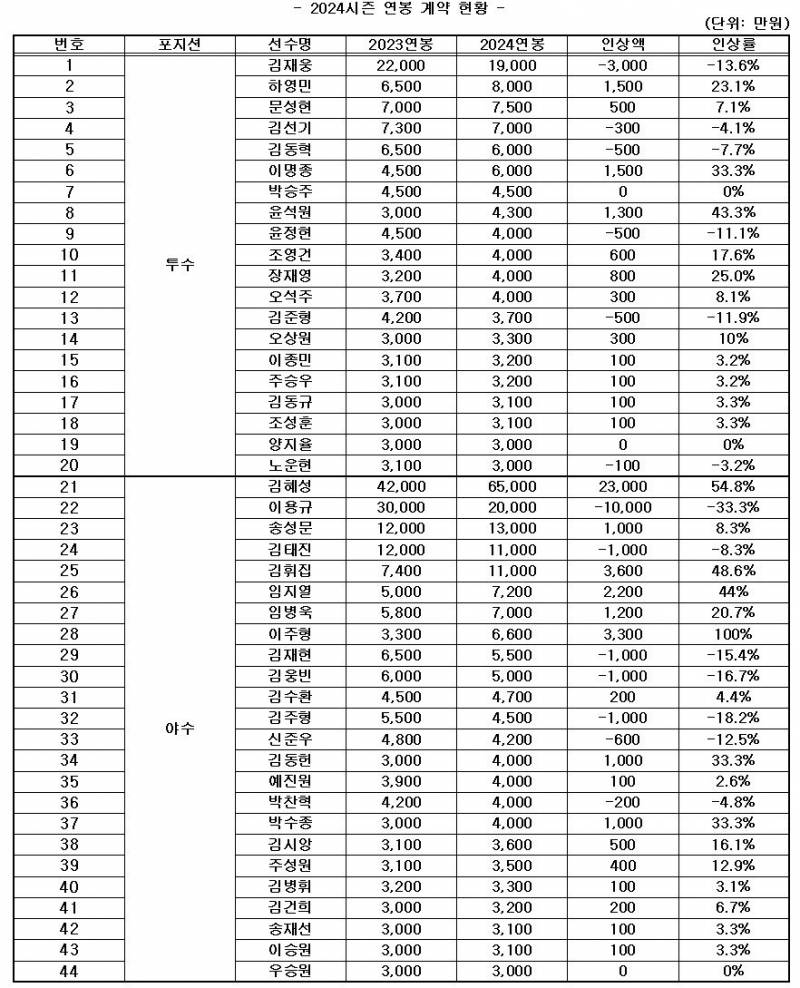 [정보/소식] 2024시즌 연봉 | 인스티즈