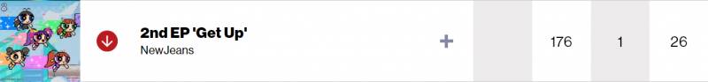 [정보/소식] 뉴진스 'Get Up' 빌보드 200 26주 차트인 | 인스티즈