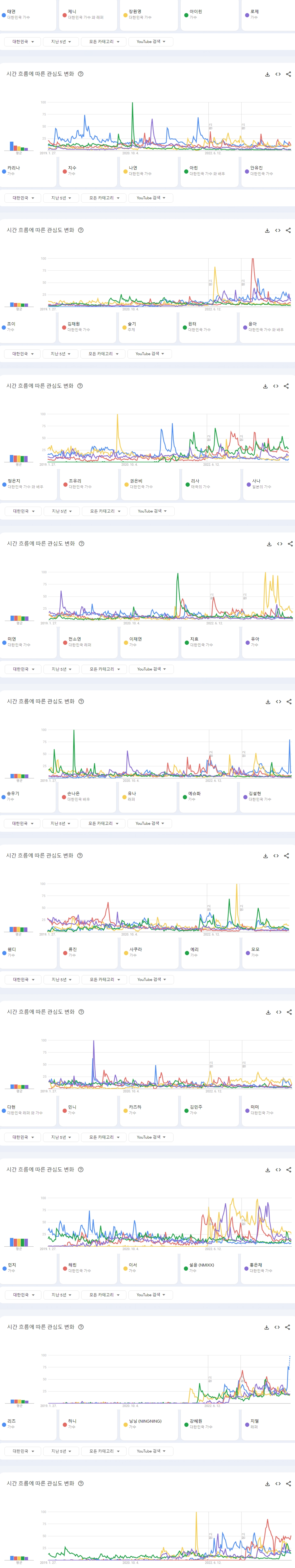 [정보/소식] 최근 5년간 한국 유튜브에서 가장 많이 검색된 케이팝 남녀아이돌그룹 멤버 TOP50 | 인스티즈