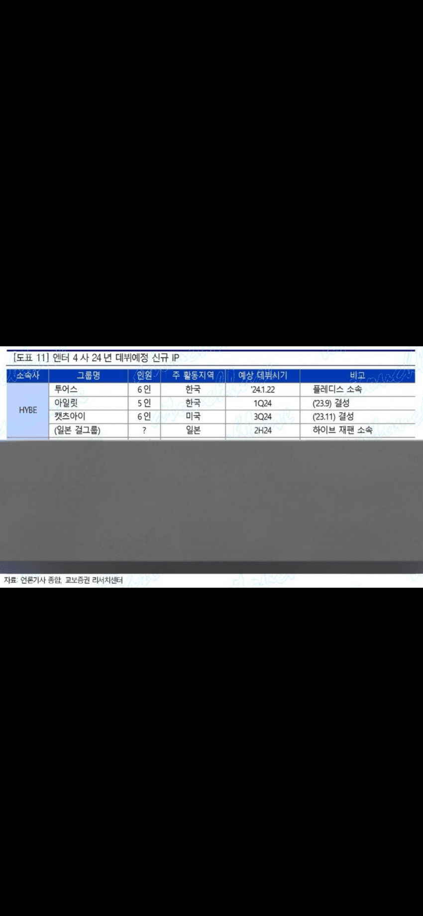 [정보/소식] 오늘자 증권리포트에 뜬 하이브 2024년 데뷔예정 신규IP [신인걸그룹] | 인스티즈