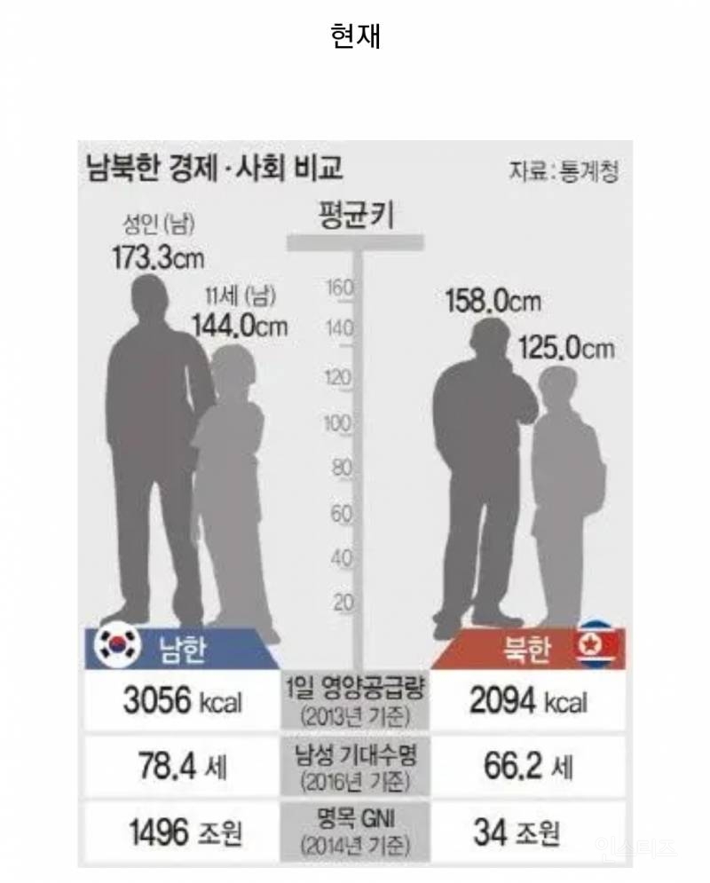 원래 북한 사람들이 우리보다 키가 더 커야 정상임.jpg | 인스티즈