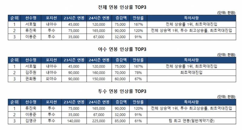 [잡담] 김주원 연봉 너무 많이 오른거아님? | 인스티즈