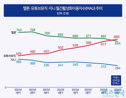 [정보/소식] 최근 1년 멜론/유튜브뮤직/지니 이용자수 | 인스티즈