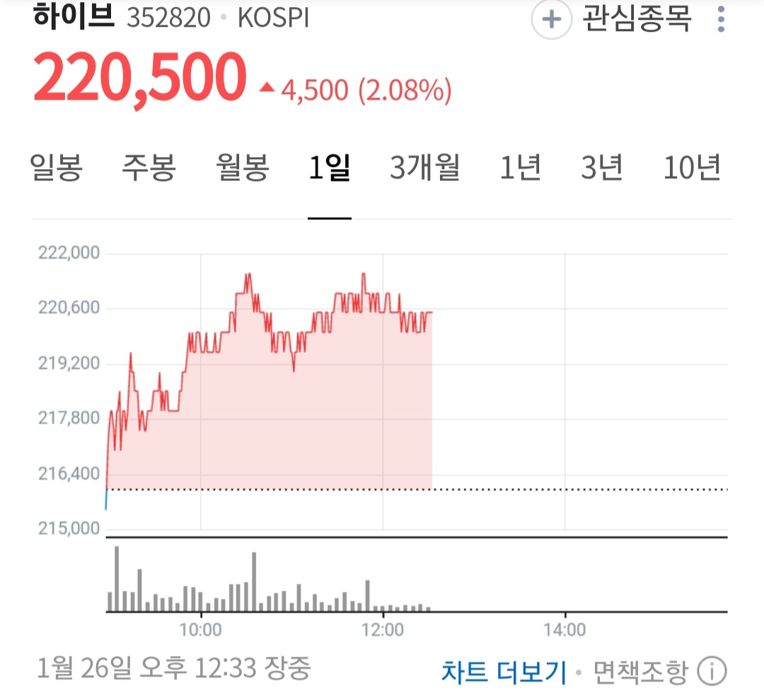 [정보/소식] 오늘 4대 주가 | 인스티즈