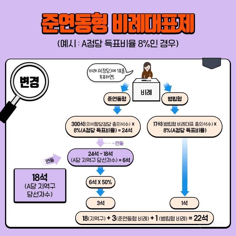 민주당 준연동형 결정! 2024년 총선 선거제도 정리 (feat. 준연동형 비례) | 인스티즈