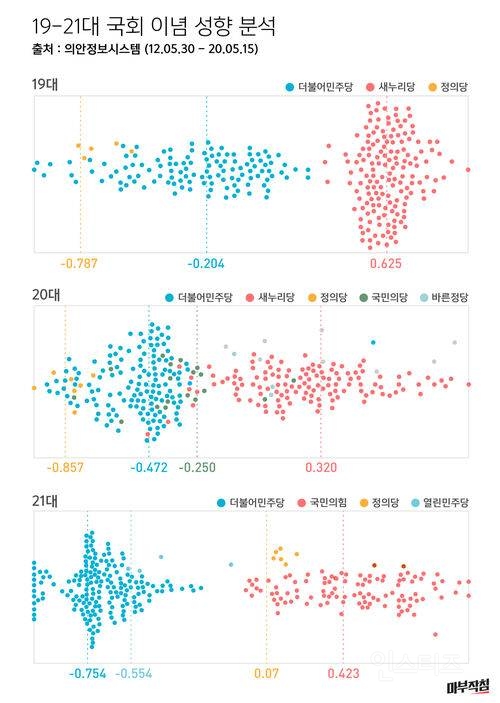 정말 투명한 19-21대 국회 정당별 이념성향 분석 자료.jpg | 인스티즈