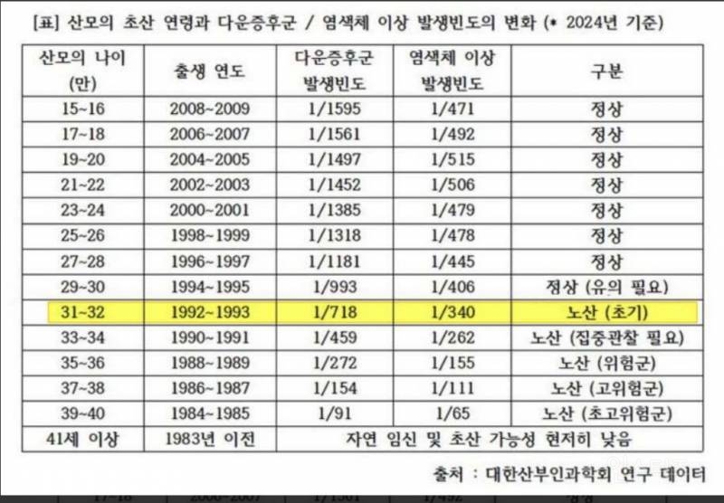 노산 연령대 자료 관련 징그러운 점 🤔 | 인스티즈