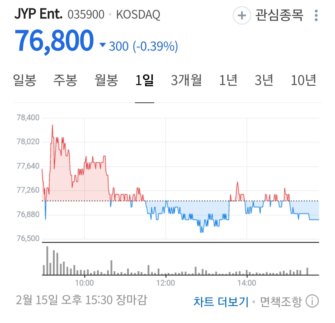 [잡담] 역전된 SM, JYP 주가 | 인스티즈