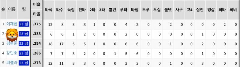 [잡담] 우리팀 9회 득점권에서 잘한 선수를 찾아보자 🔍 | 인스티즈